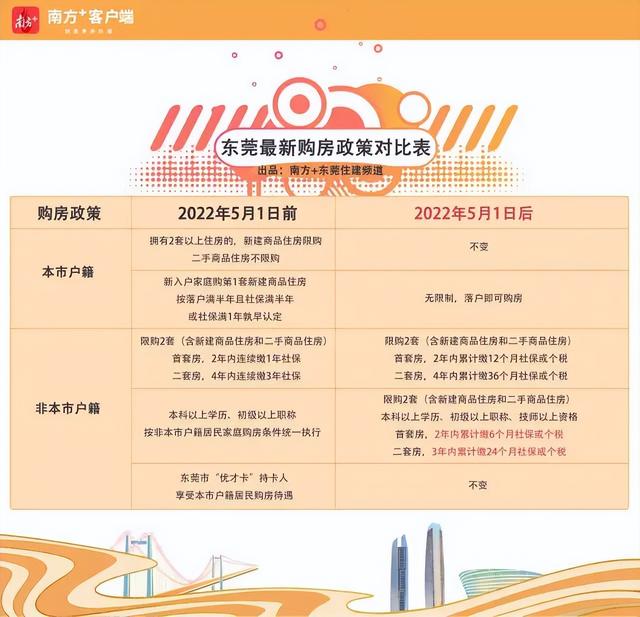 东莞购房政策2019最新