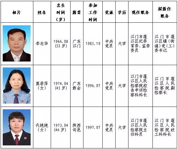 最新区干部任职公示