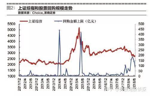 股票回购最新情况