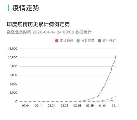 印度最新确诊人数今天