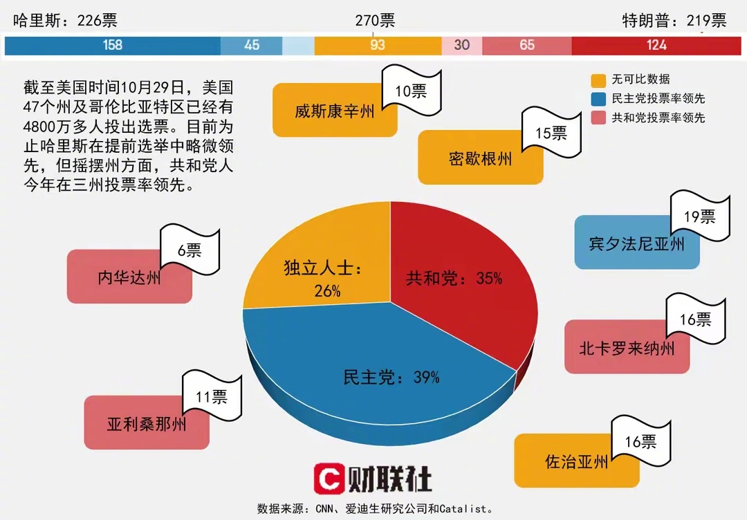 总统选举最新票数