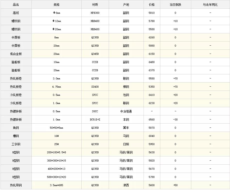 今日钢材行情最新报价