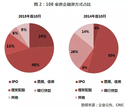 房企最新融资情况