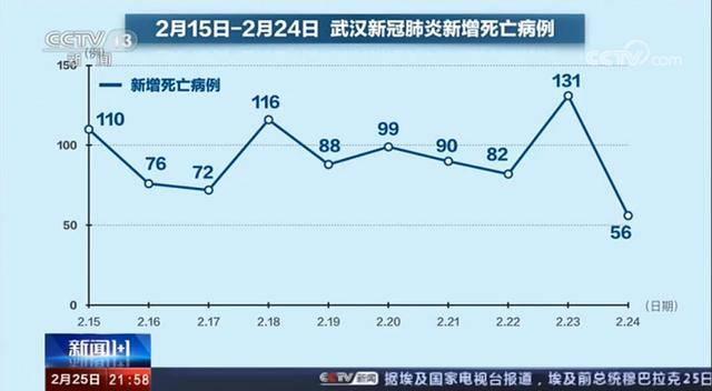 最新新增重症