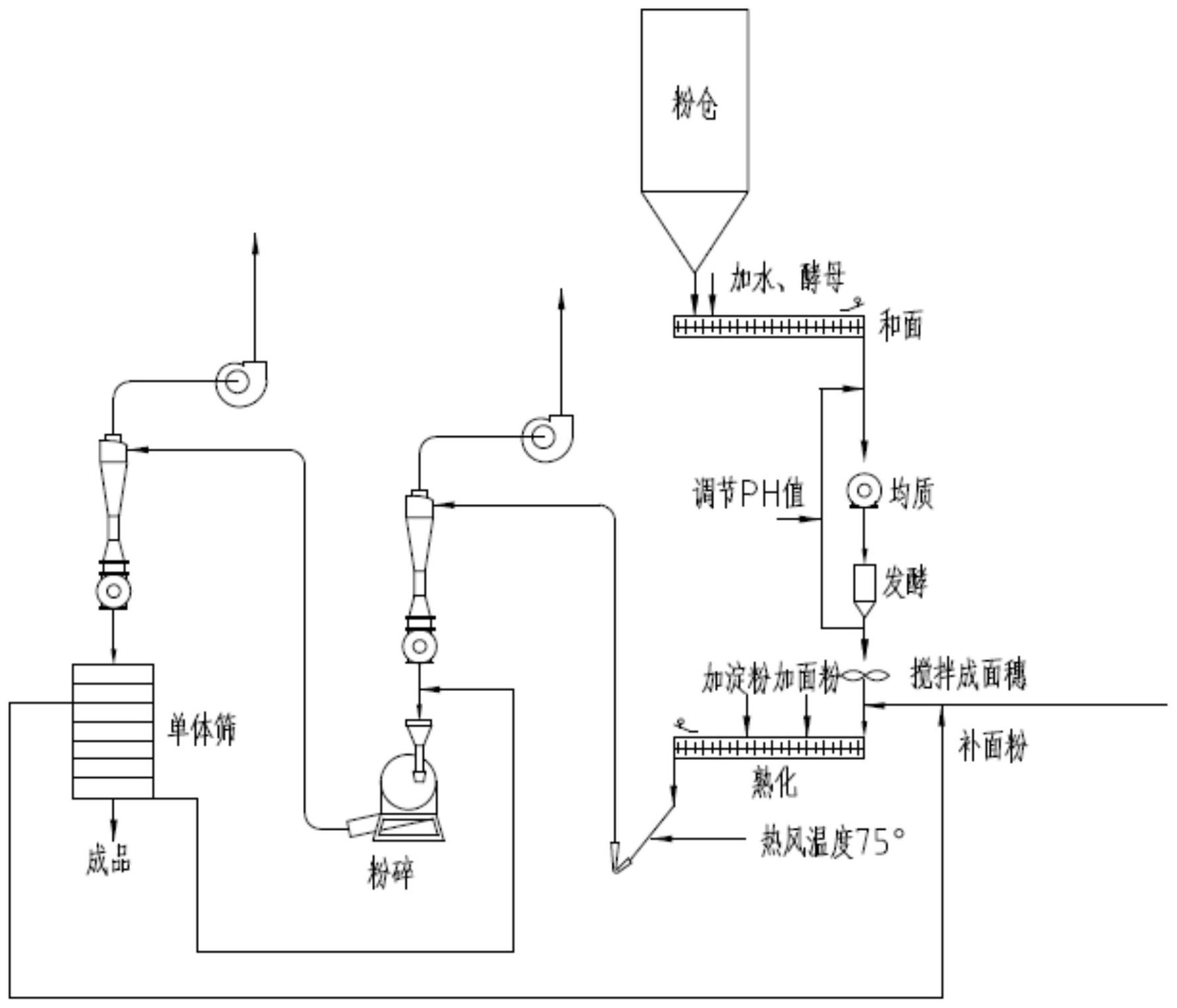 面粉最新工艺