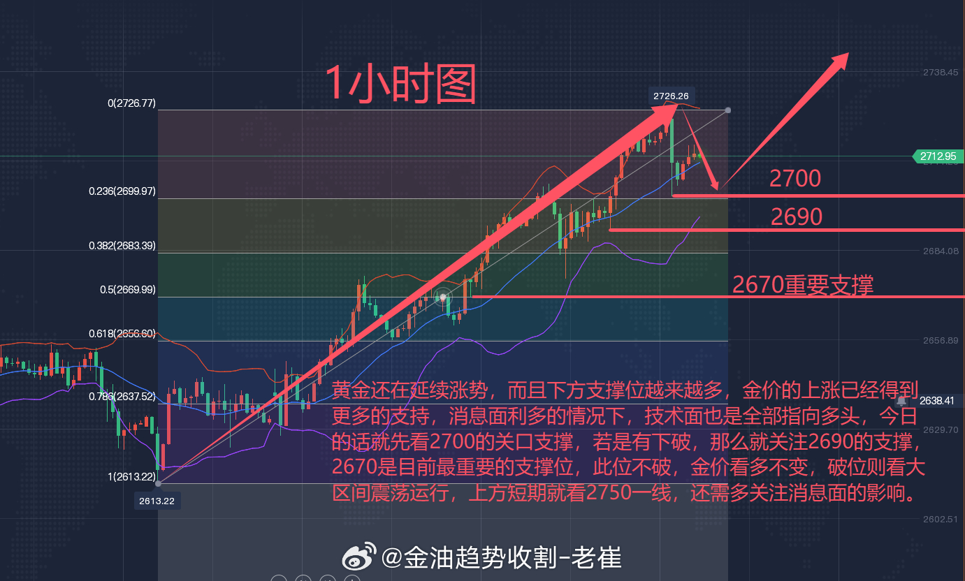 现在黄金最新走势分析