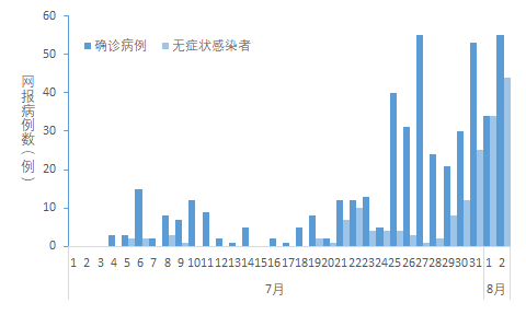 8月全国最新疫情