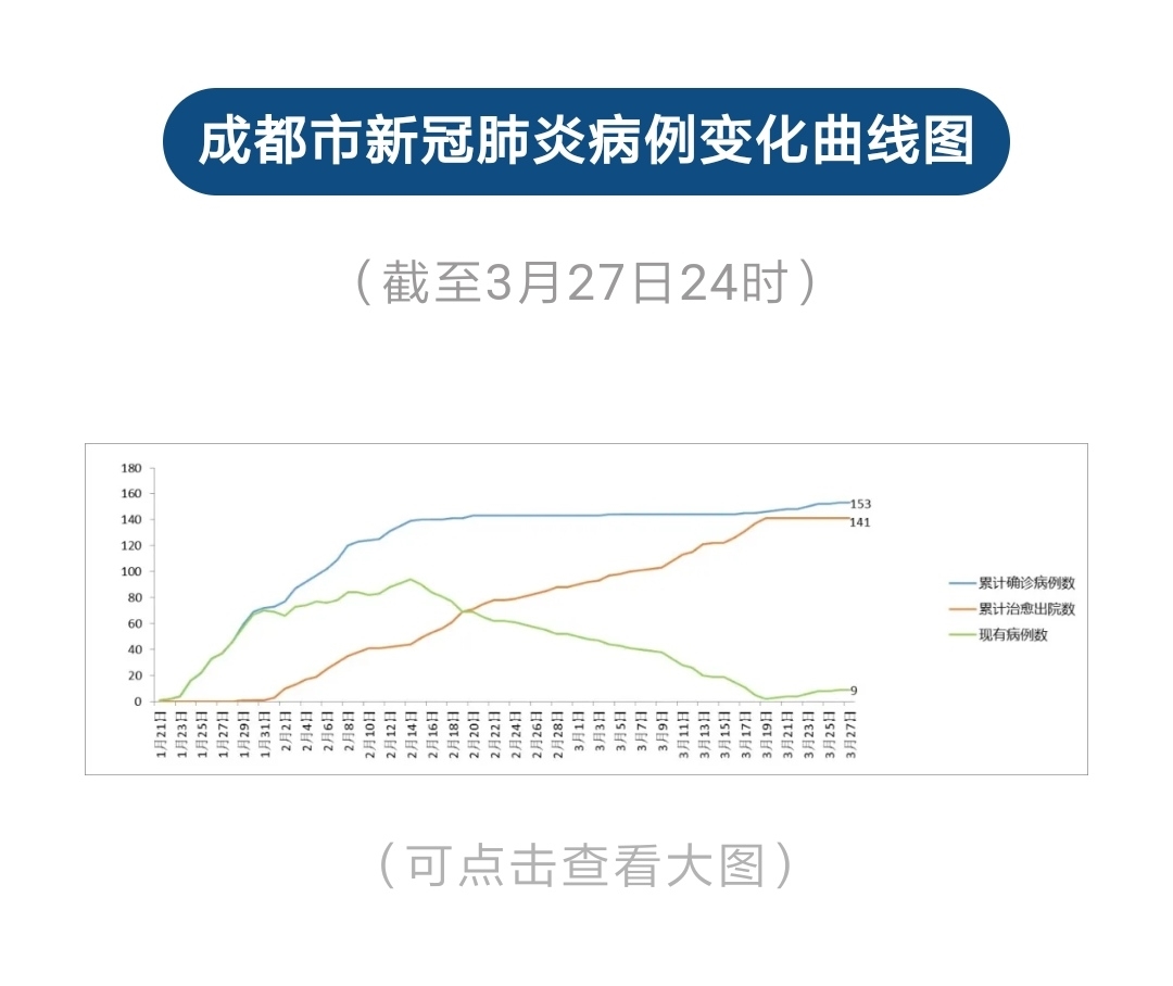 肺炎病例最新数据成都