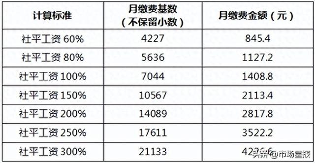 杭州社保最新缴纳基数