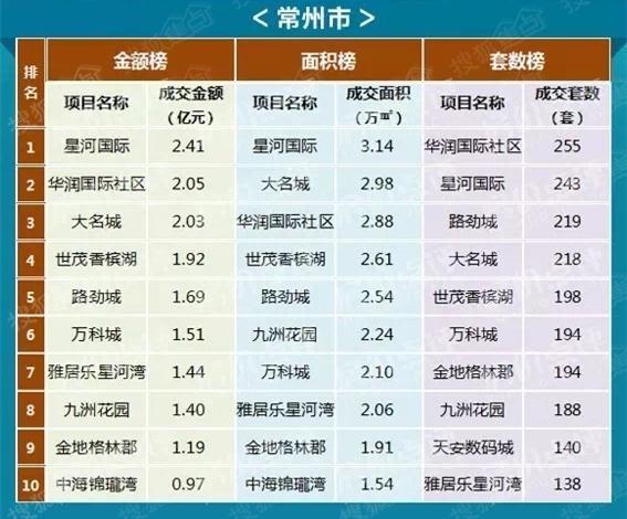 常州房子最新房价