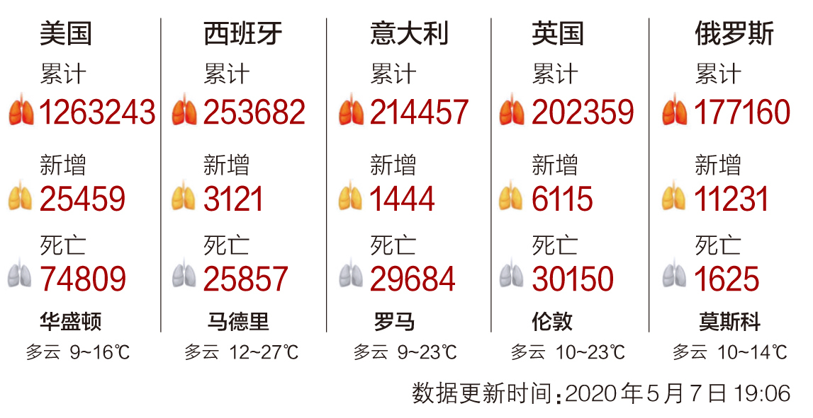 全球最新疫情数据日报