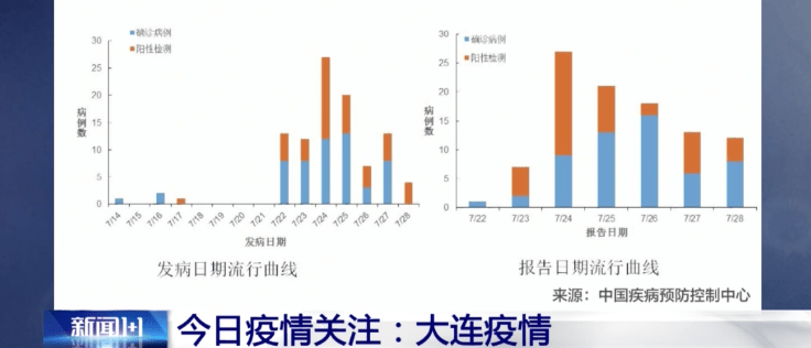 大连湾疫情最新