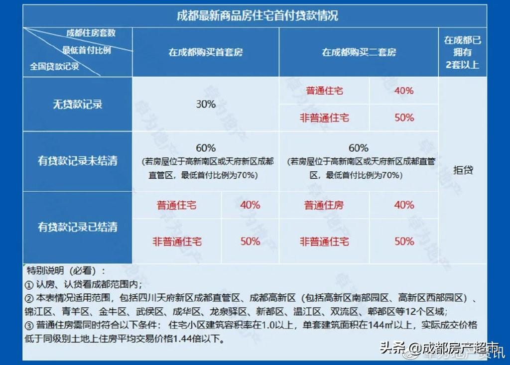 成都购房最新首付比例