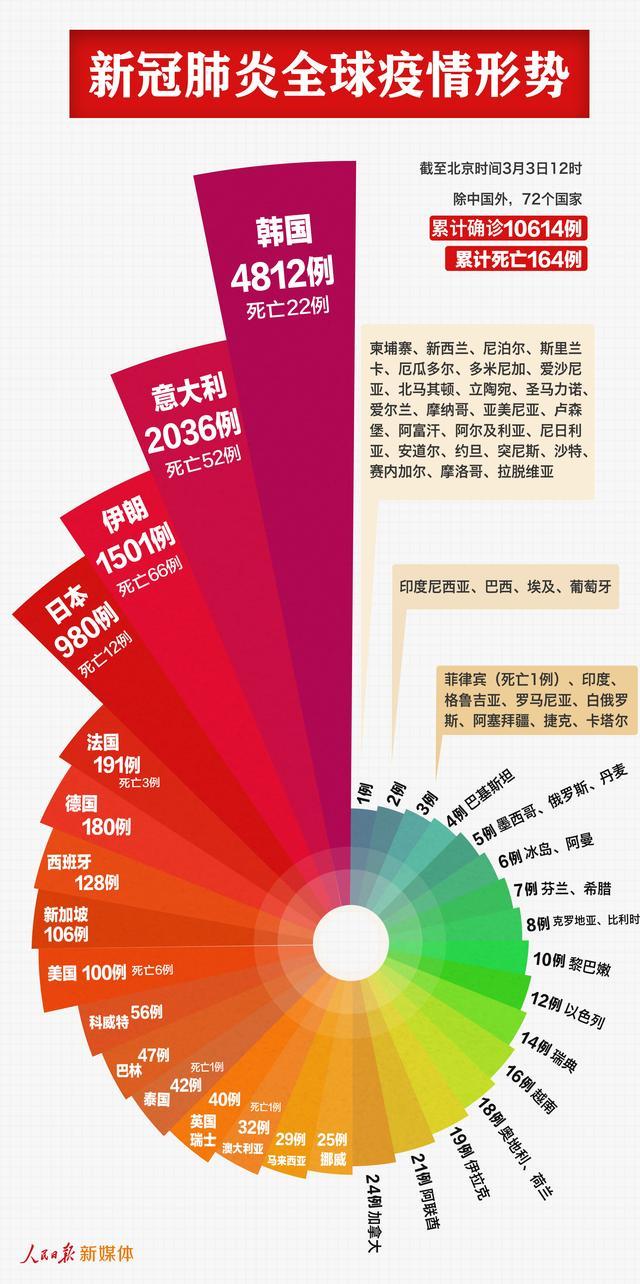 最新疫情进展全世界