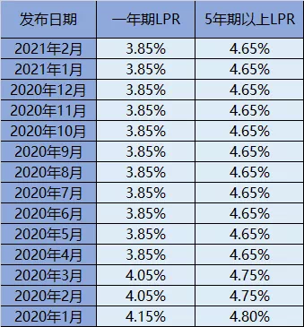 最新银行利率报价