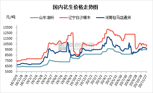 今日花生最新行情走势