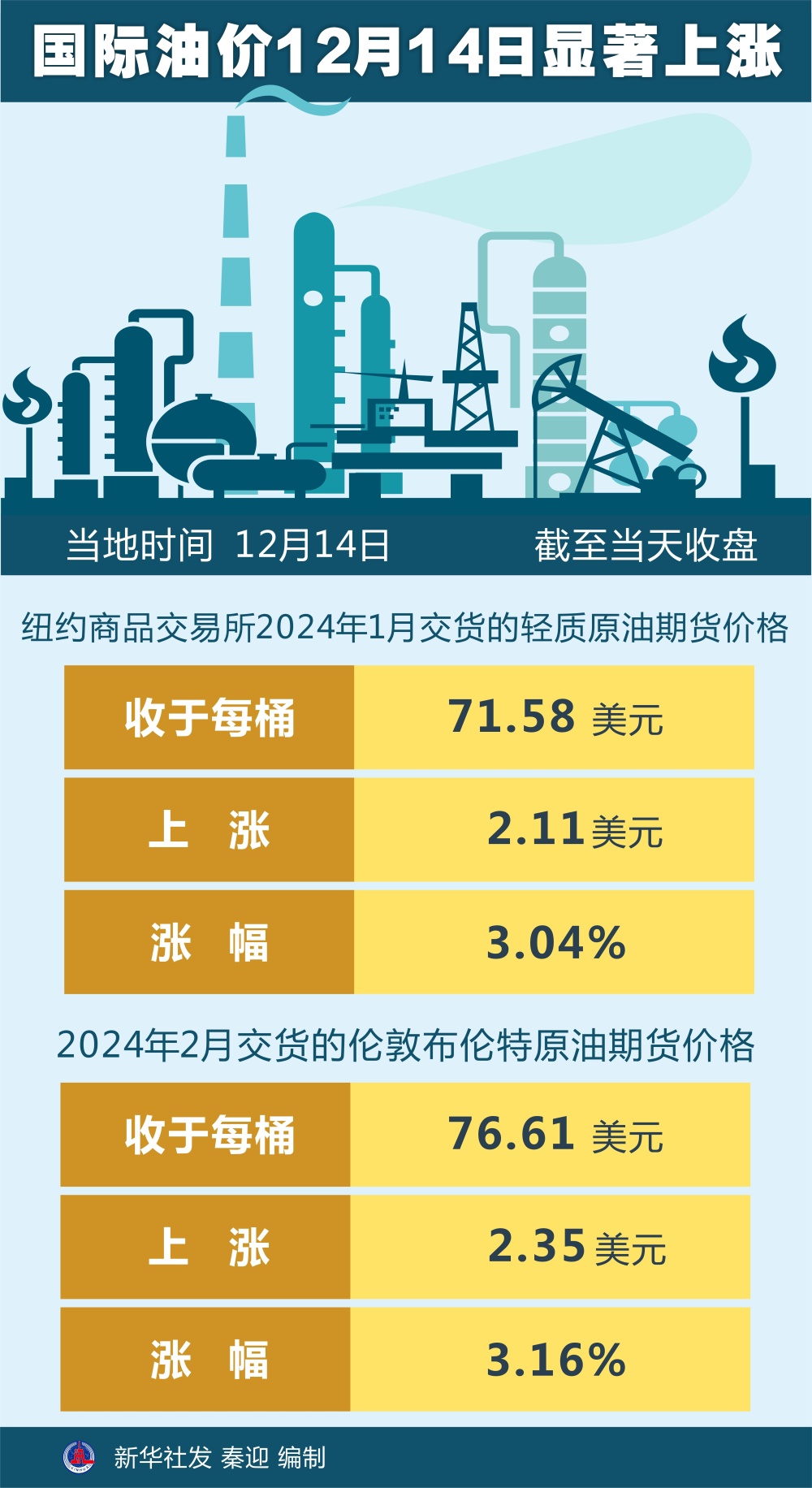 最新版国际油价