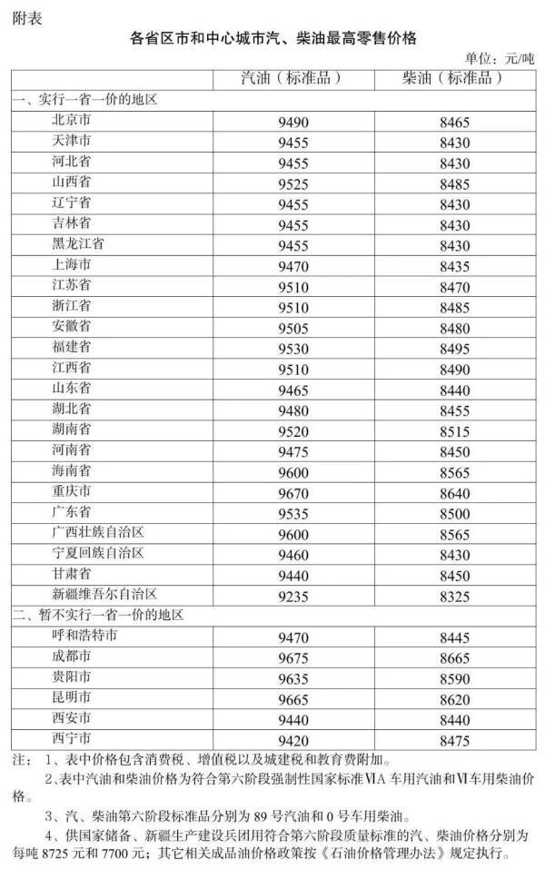 中海油最新油价