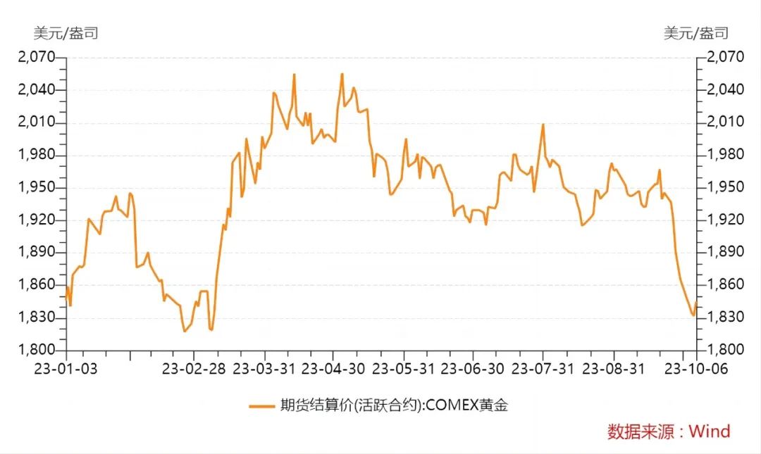 国际黄金价最新走势