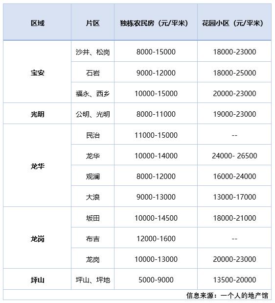 深圳松岗最新房价