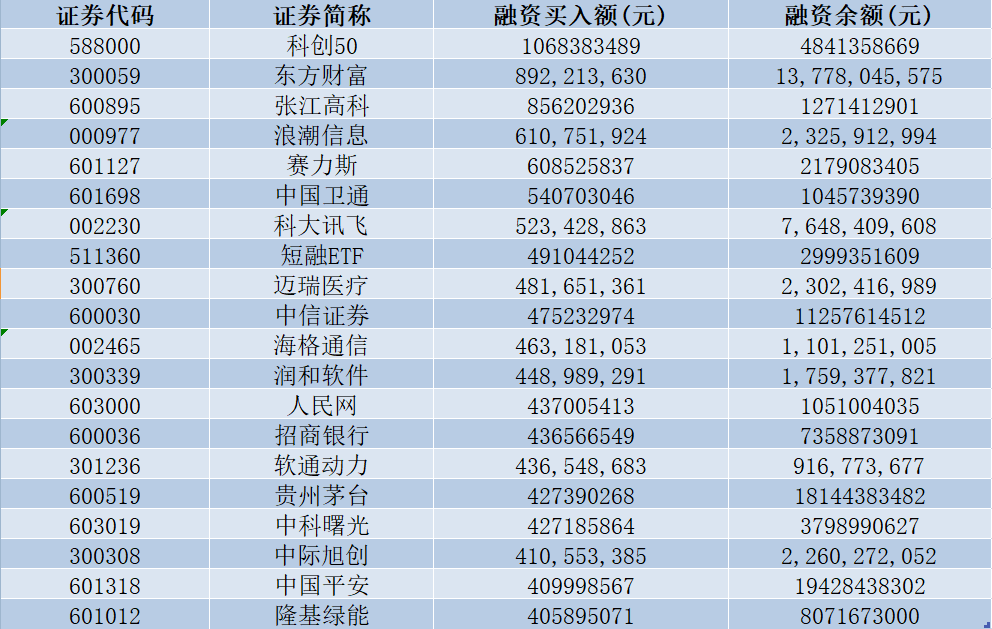 融资净买入排行最新