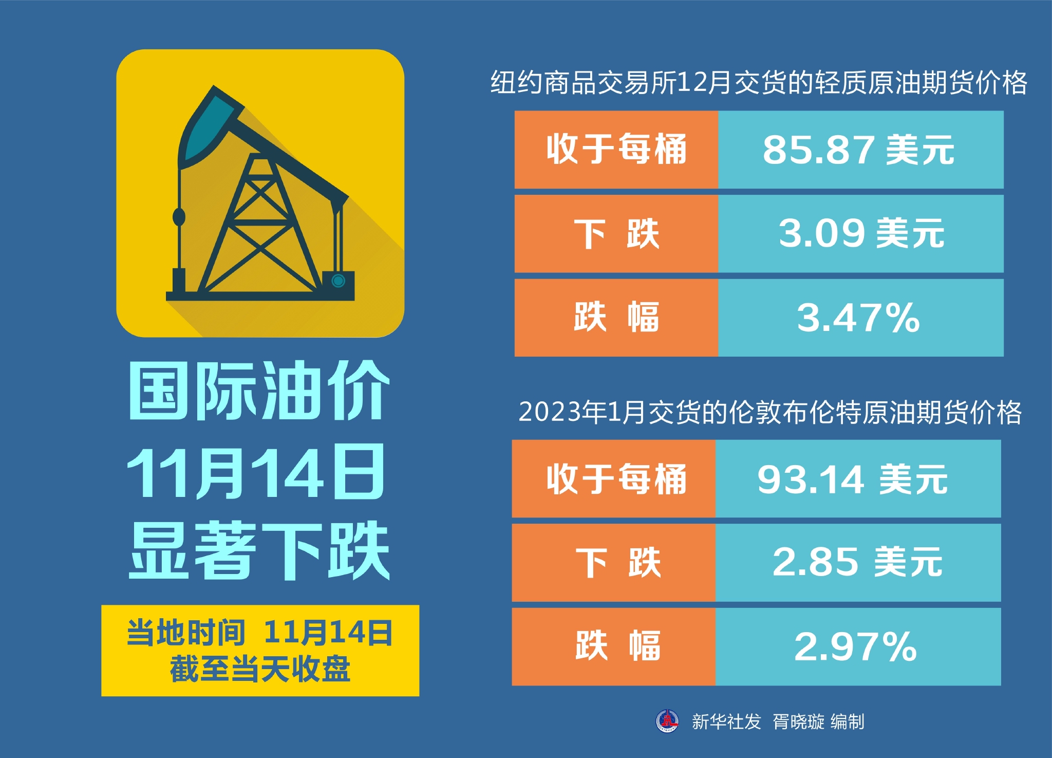 国外油价最新调整消息