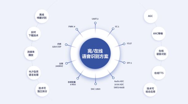 最新语音处理技术