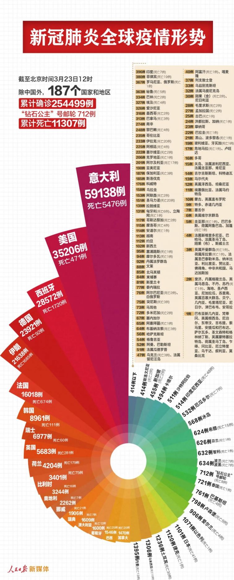 全球最新冠肺炎疫情