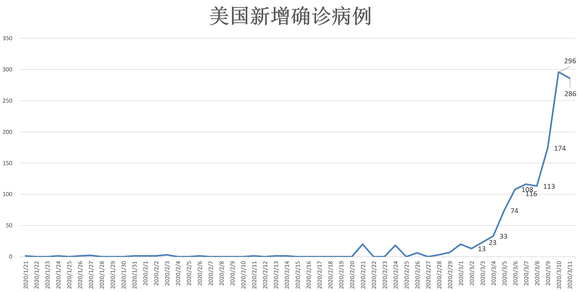 美国最新疫情数据动态