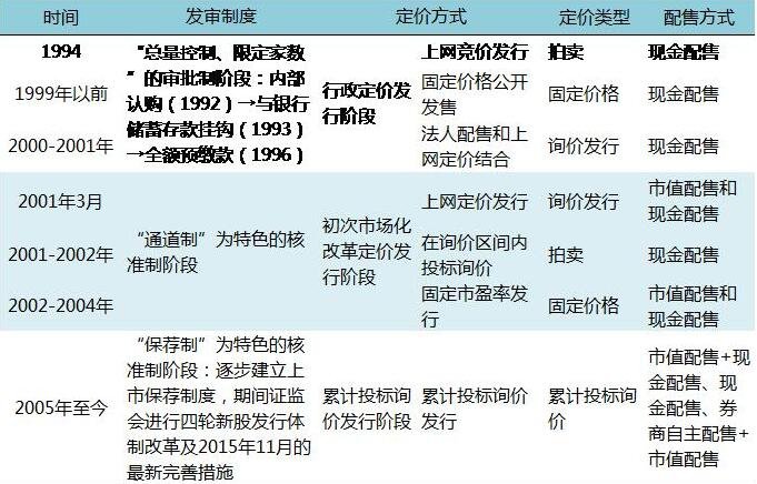 股票首次发行最新条件