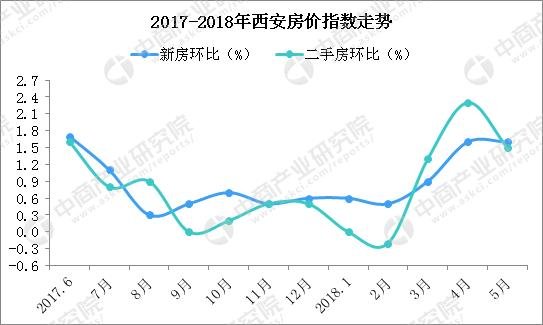 西安房价最新情况