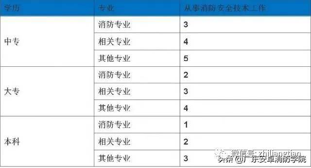 最新的消防考试科目