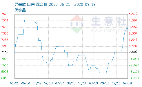 辛醇最新价格生意社