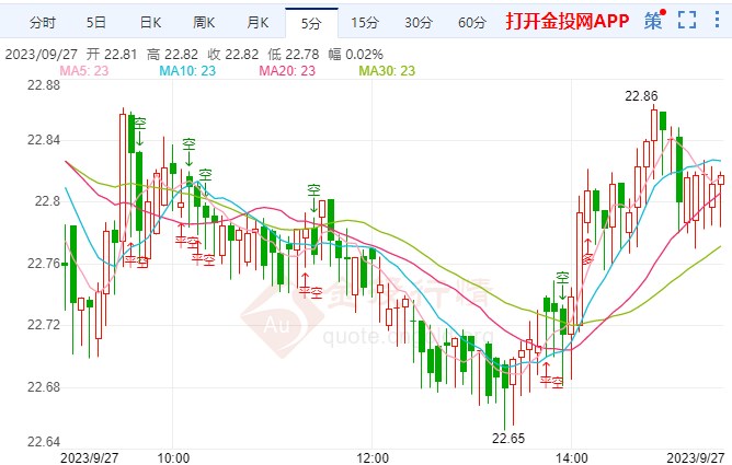 今日白银走势最新价格