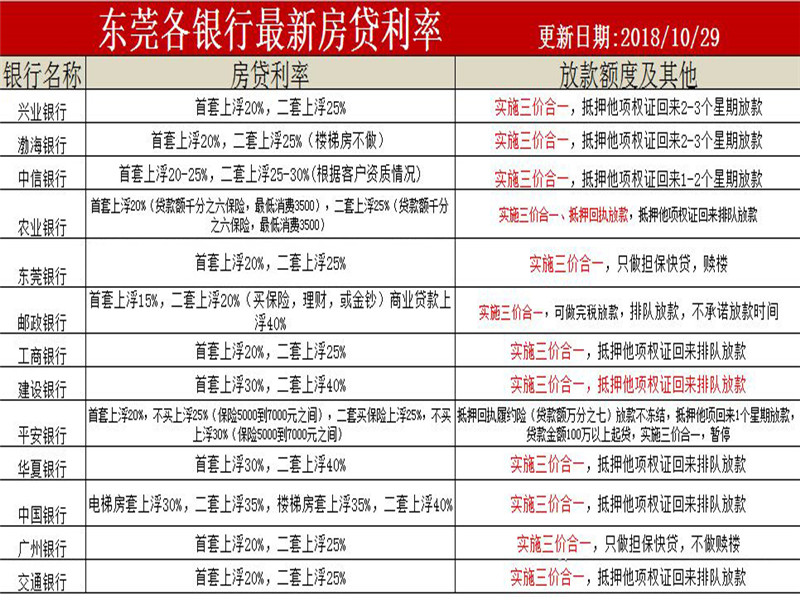 银行的利率最新动态