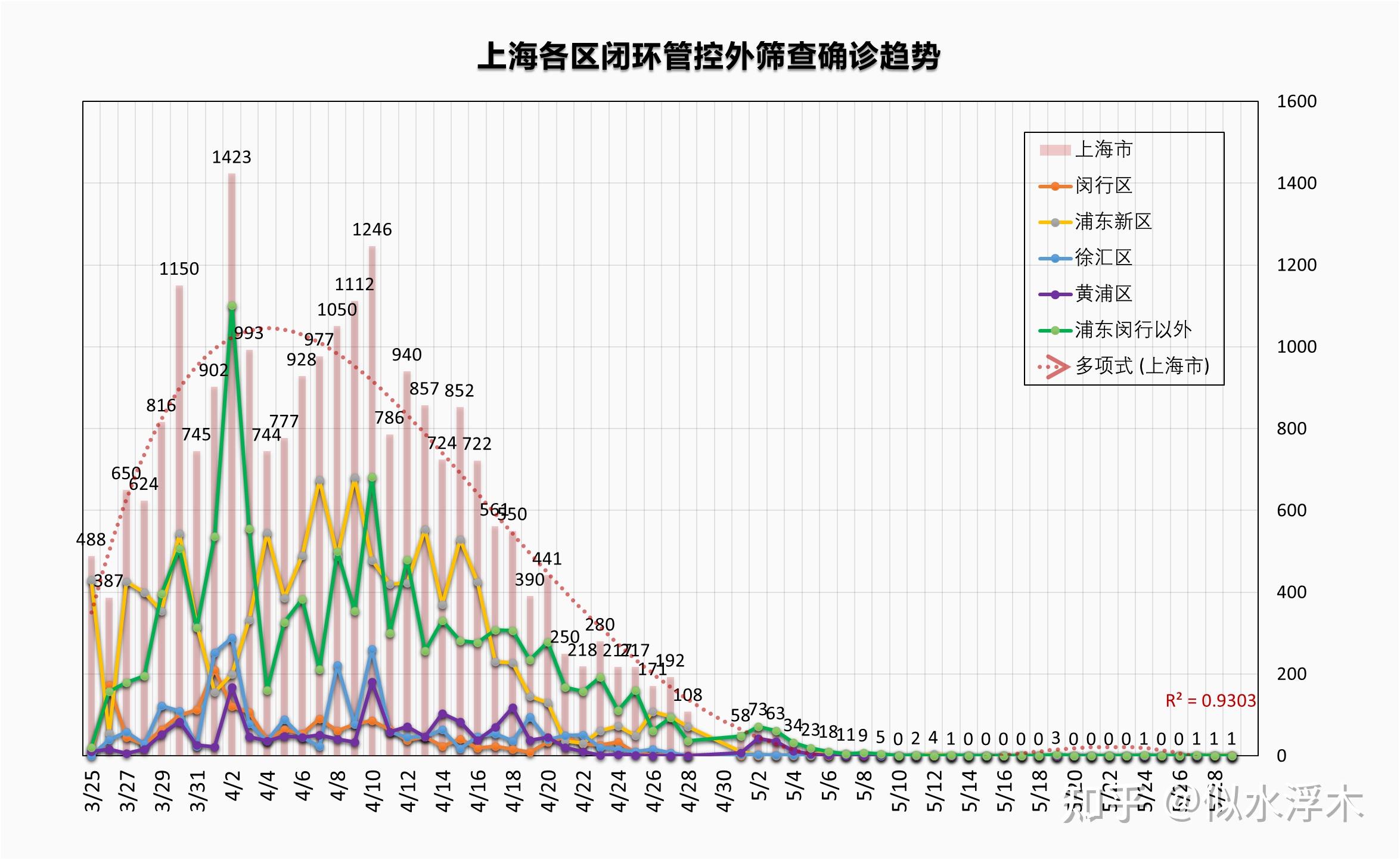 最新的上海新增病例