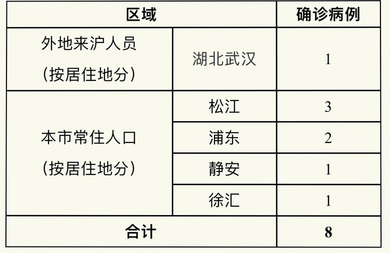 最新上海确诊病例