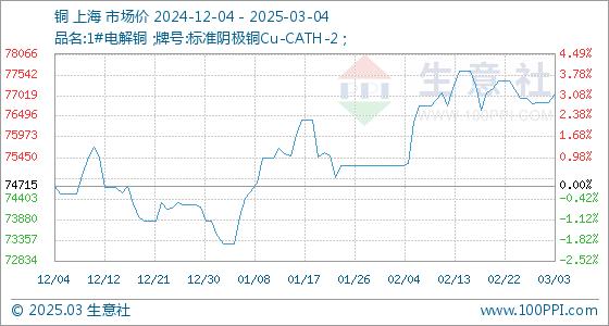 最新废铜行情查询