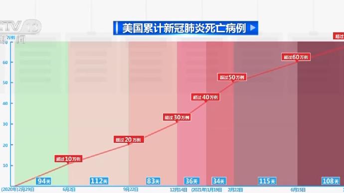 美国最新疫情死亡数