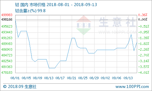 今日钴的最新价格