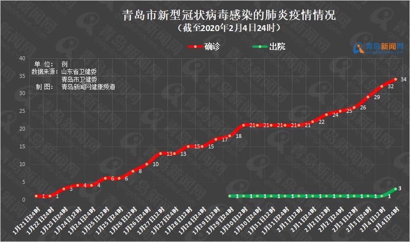 战疫情最新数据青岛