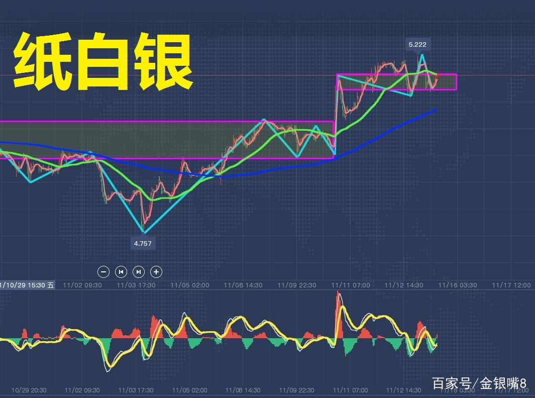 白银最新走势分析预测