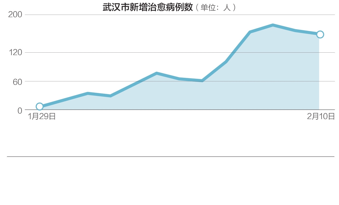 武汉疫情爆发最新数据