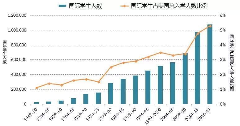 美国留学最新情况