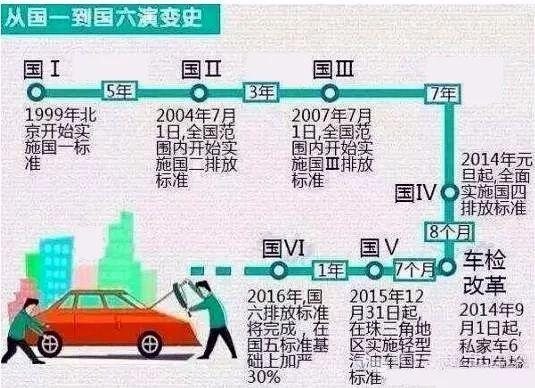 最新国三车年检